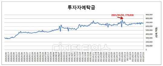 (자료: 금융투자협회)